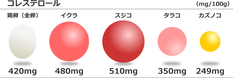 魚卵の中では、コレステロールは少ない