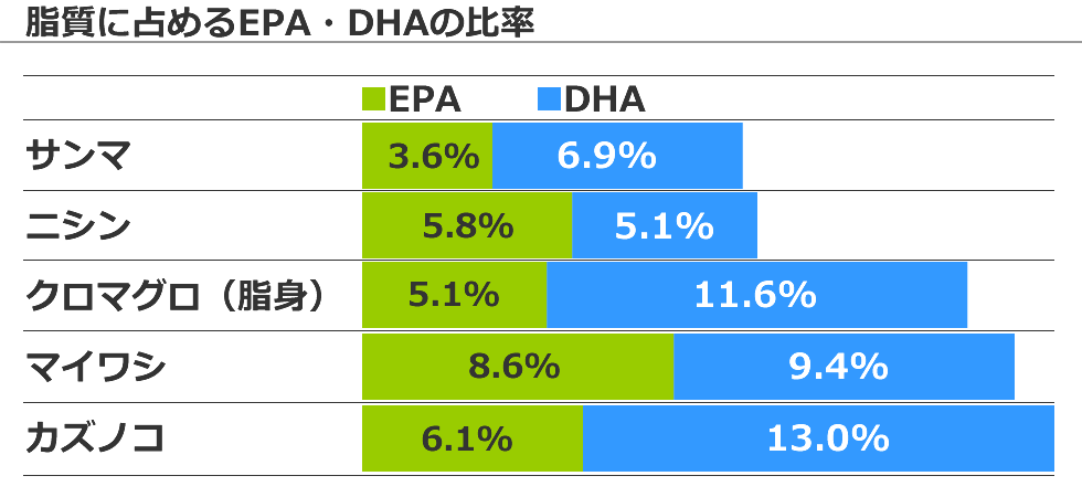 カズノコにはEPA・DHAが豊富