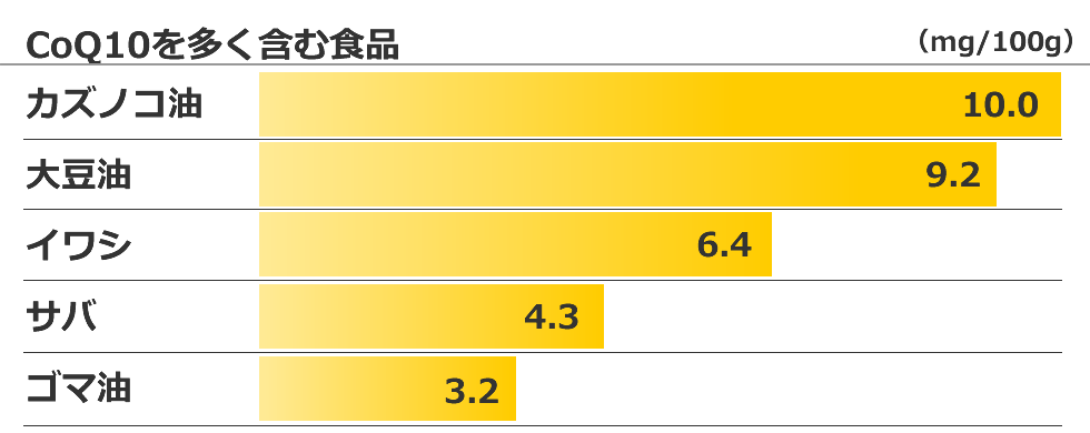 抗酸化物質／Co（コエンザイム）Q10とルティンを含む