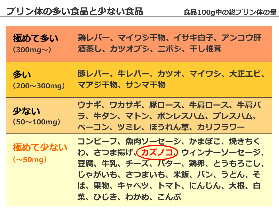 プリン体が極めて少ない食品