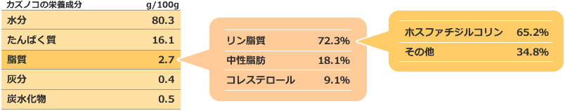 カズノコは思っているよりヘルシー